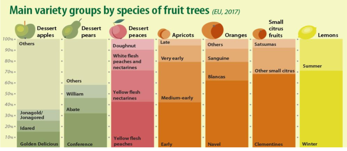 Rodzaje drzew owocowych w Unii Europejskiej